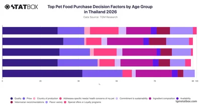 Top Pet Food Purchase Decision Factors by Age Group in Thailand 2026
