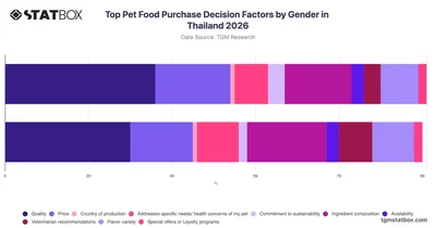 Top Pet Food Purchase Decision Factors by Gender in Thailand 2026