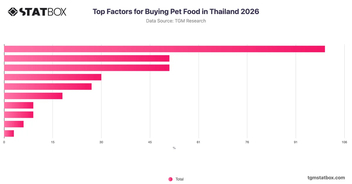 Top Factors for Buying Pet Food in Thailand 2026