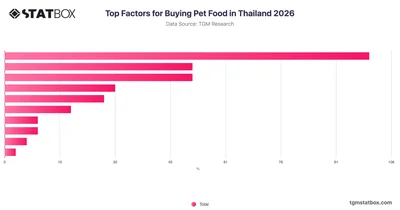 Top Factors for Buying Pet Food in Thailand 2026