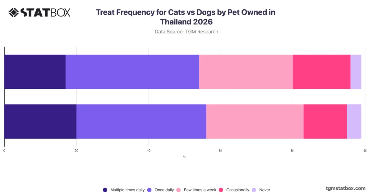 Treat Frequency for Cats vs Dogs by Pet Owned in Thailand 2026