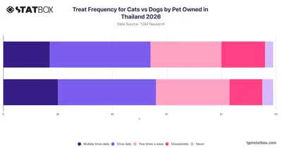 Treat Frequency for Cats vs Dogs by Pet Owned in Thailand 2026