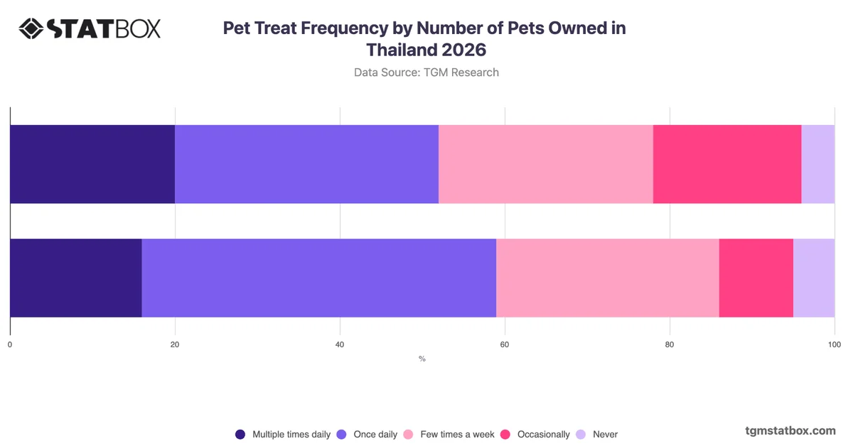 Pet Treat Frequency by Number of Pets Owned in Thailand 2026