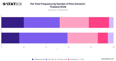 Pet Treat Frequency by Number of Pets Owned in Thailand 2026