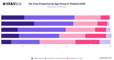 Pet Treat Frequency by Age Group in Thailand 2026