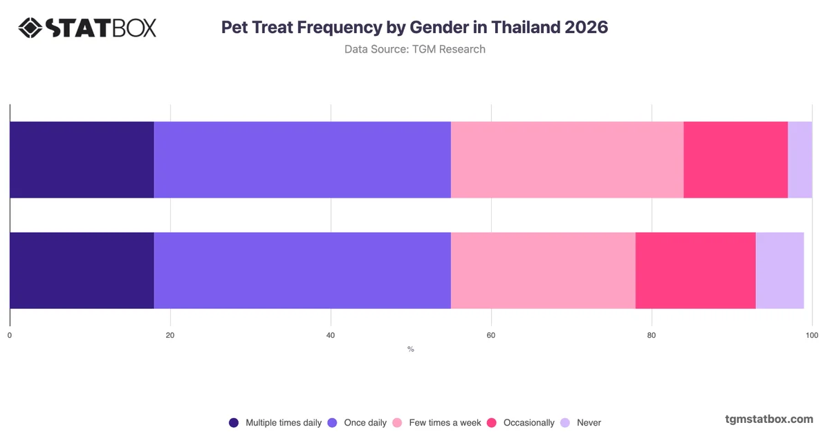 Pet Treat Frequency by Gender in Thailand 2026