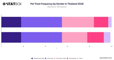 Pet Treat Frequency by Gender in Thailand 2026