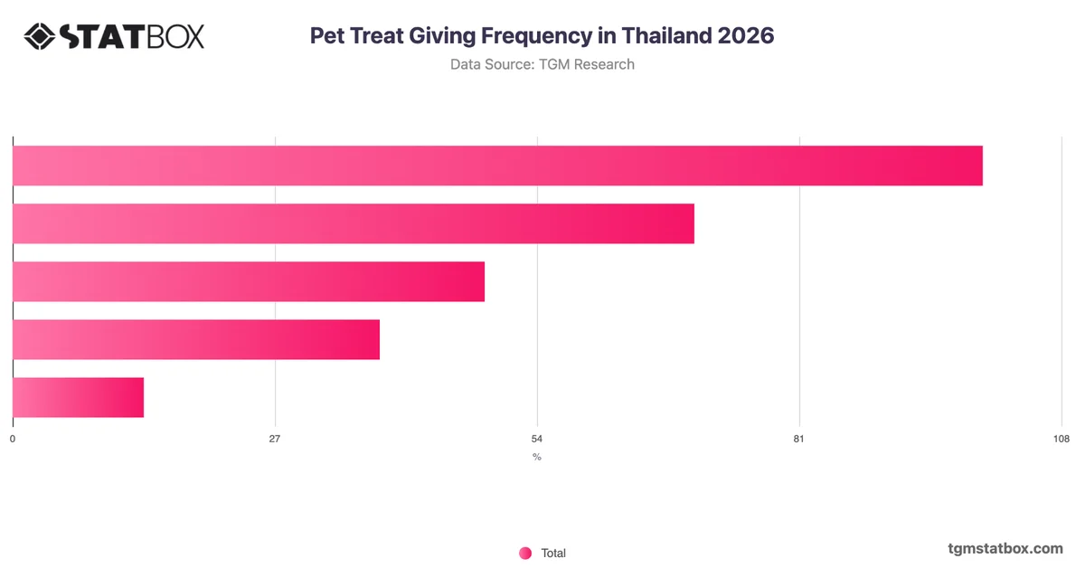 Pet Treat Giving Frequency in Thailand 2026