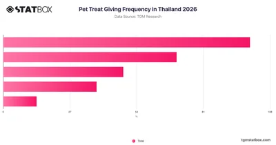 Pet Treat Giving Frequency in Thailand 2026