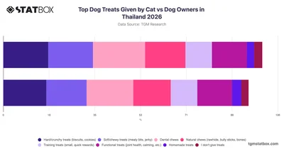 Top Dog Treats Given by Cat vs Dog Owners in Thailand 2026