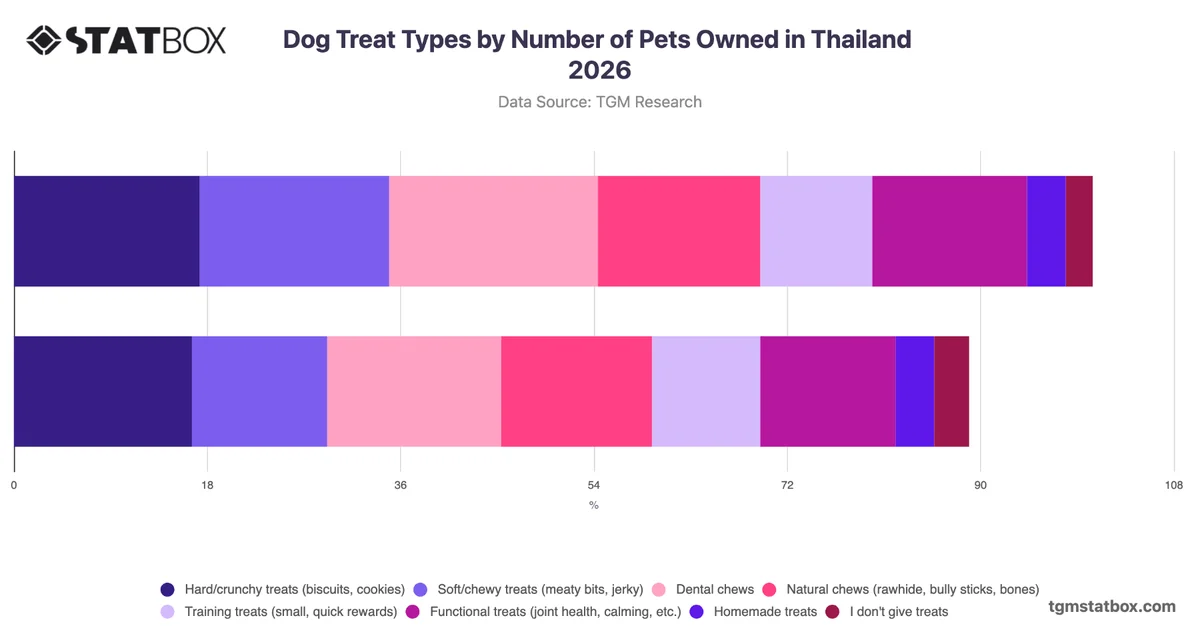 Dog Treat Types by Number of Pets Owned in Thailand 2026