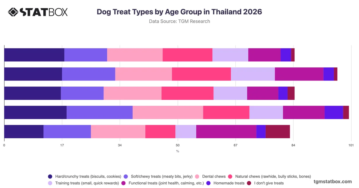 Dog Treat Types by Age Group in Thailand 2026