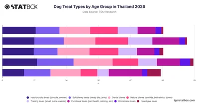 Dog Treat Types by Age Group in Thailand 2026