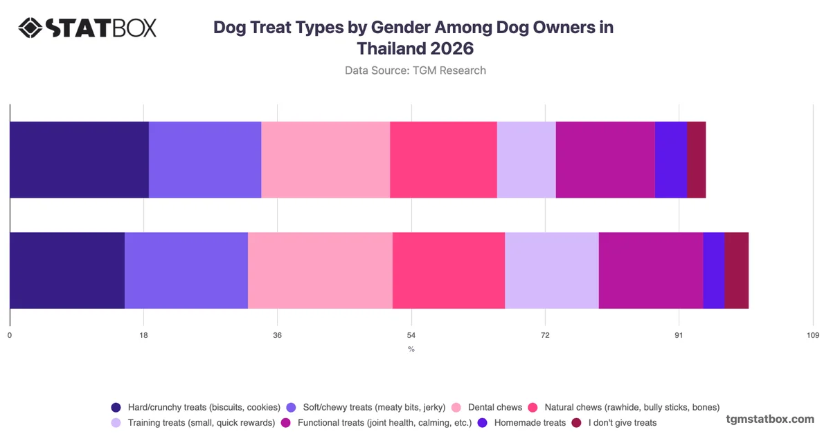 Dog Treat Types by Gender Among Dog Owners in Thailand 2026