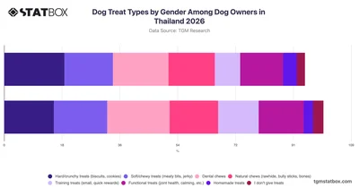 Dog Treat Types by Gender Among Dog Owners in Thailand 2026