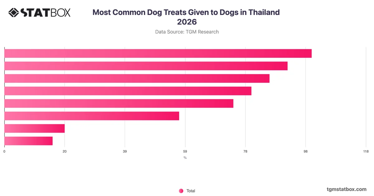 Most Common Dog Treats Given to Dogs in Thailand 2026