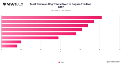 Most Common Dog Treats Given to Dogs in Thailand 2026