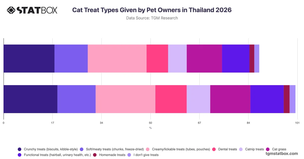 Cat Treat Types Given by Pet Owners in Thailand 2026