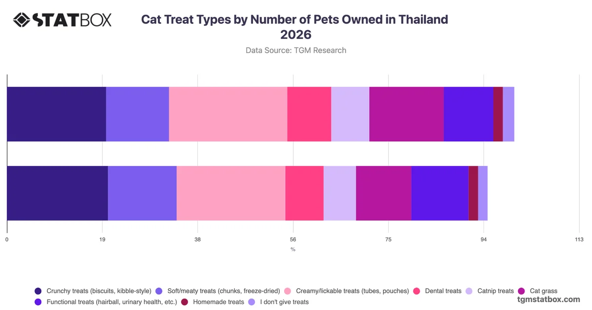 Cat Treat Types by Number of Pets Owned in Thailand 2026