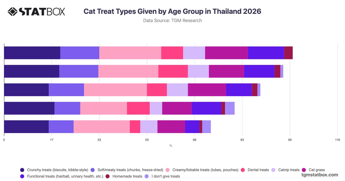 Cat Treat Types Given by Age Group in Thailand 2026