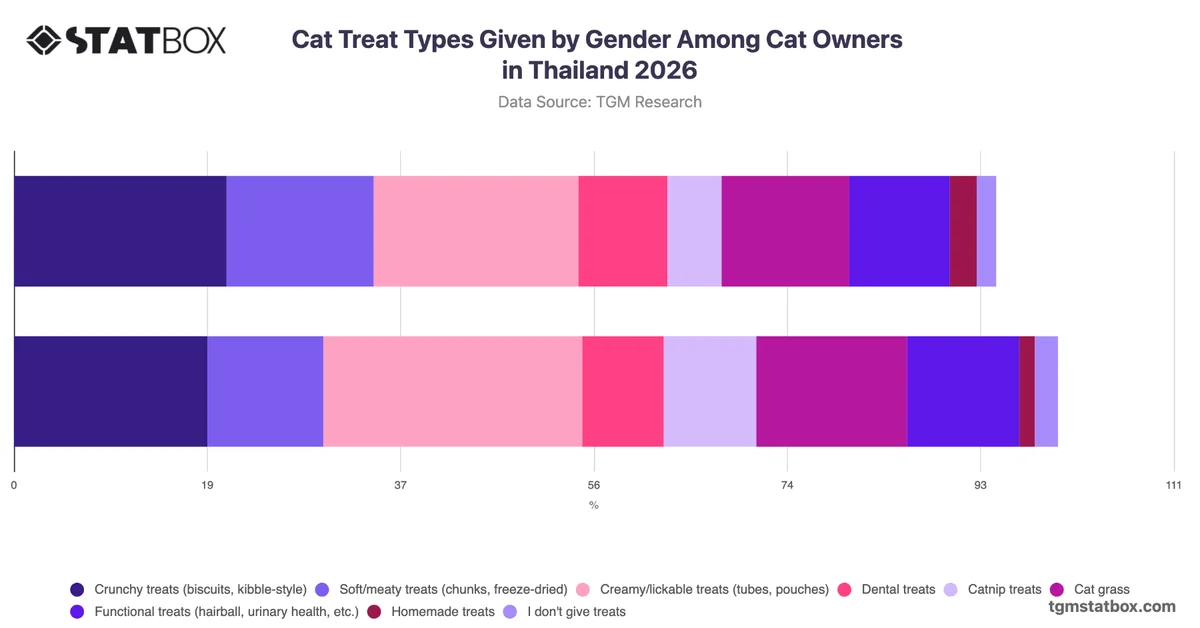 Cat Treat Types Given by Gender Among Cat Owners in Thailand 2026
