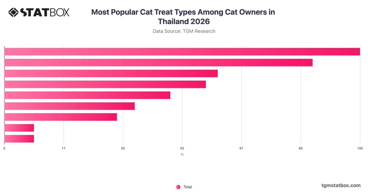 Most Popular Cat Treat Types Among Cat Owners in Thailand 2026