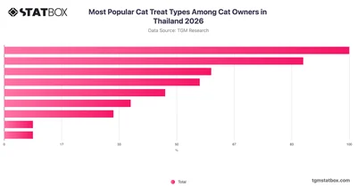 Most Popular Cat Treat Types Among Cat Owners in Thailand 2026