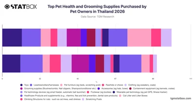 Top Pet Health and Grooming Supplies Purchased by Pet Owners in Thailand 2026