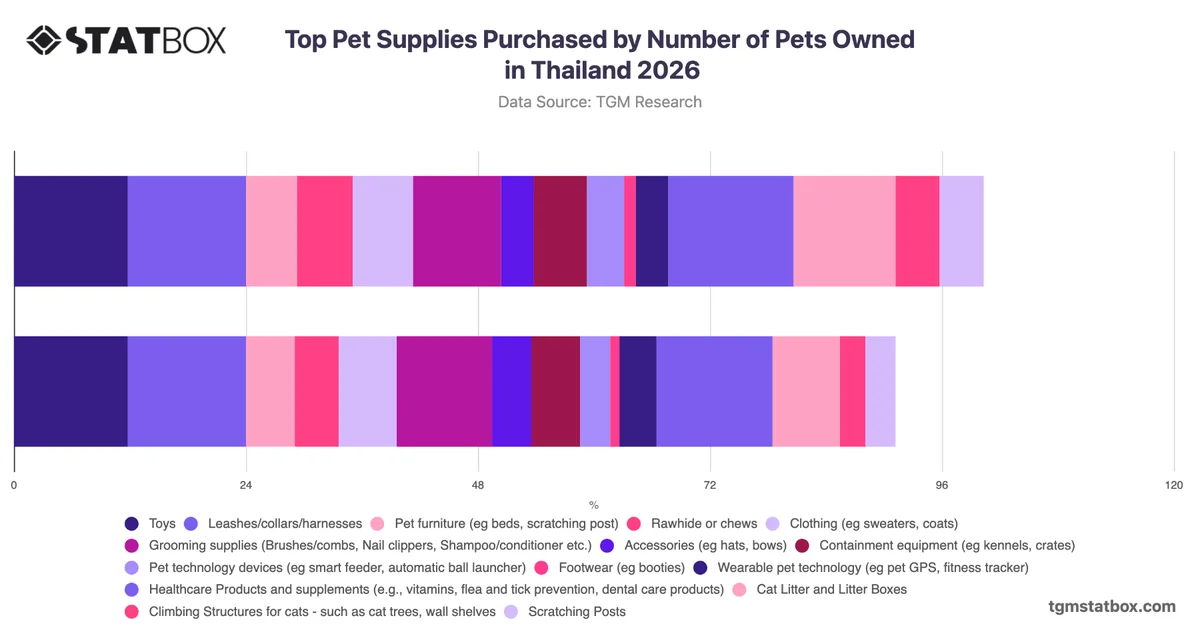 Top Pet Supplies Purchased by Number of Pets Owned in Thailand 2026