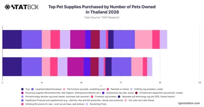 Top Pet Supplies Purchased by Number of Pets Owned in Thailand 2026