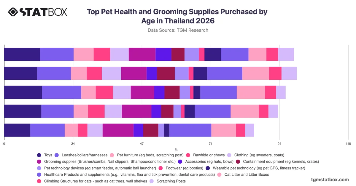 Top Pet Health and Grooming Supplies Purchased by Age in Thailand 2026