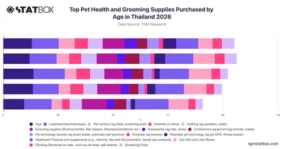 Top Pet Health and Grooming Supplies Purchased by Age in Thailand 2026