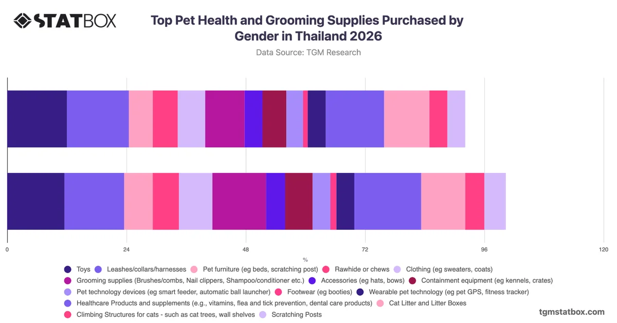 Top Pet Health and Grooming Supplies Purchased by Gender in Thailand 2026