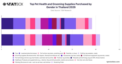 Top Pet Health and Grooming Supplies Purchased by Gender in Thailand 2026