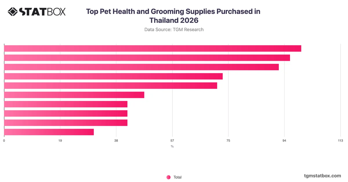 Top Pet Health and Grooming Supplies Purchased in Thailand 2026