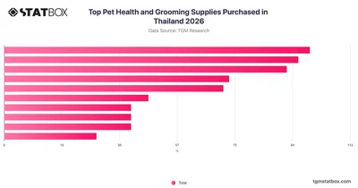 Top Pet Health and Grooming Supplies Purchased in Thailand 2026