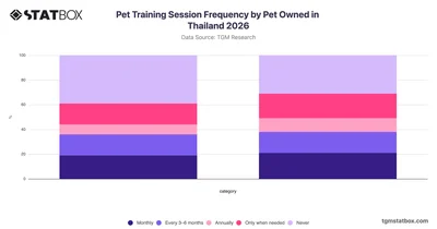 Pet Training Session Frequency by Pet Owned in Thailand 2026