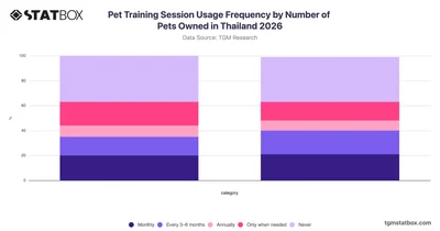 Pet Training Session Usage Frequency by Number of Pets Owned in Thailand 2026