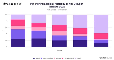 Pet Training Session Frequency by Age Group in Thailand 2026