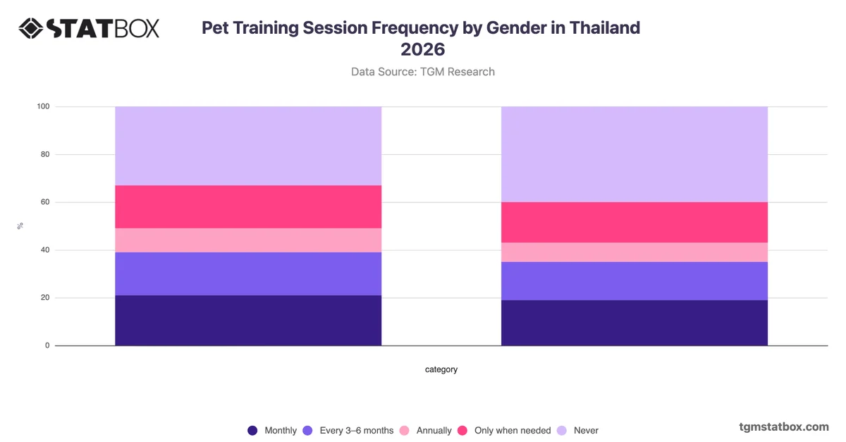Pet Training Session Frequency by Gender in Thailand 2026