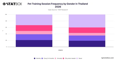 Pet Training Session Frequency by Gender in Thailand 2026