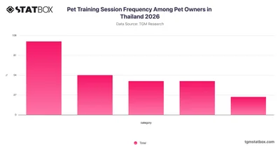 Pet Training Session Frequency Among Pet Owners in Thailand 2026