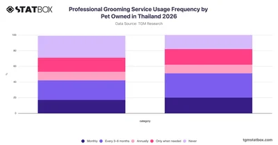 Professional Grooming Service Usage Frequency by Pet Owned in Thailand 2026