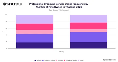 Professional Grooming Service Usage Frequency by Number of Pets Owned in Thailand 2026