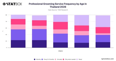 Professional Grooming Service Frequency by Age in Thailand 2026