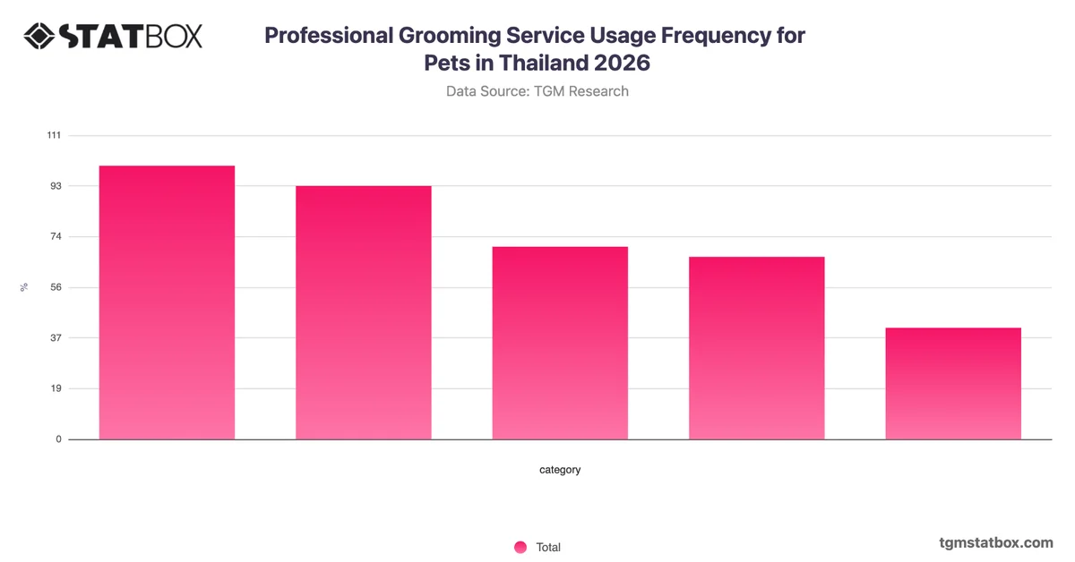 Professional Grooming Service Usage Frequency for Pets in Thailand 2026