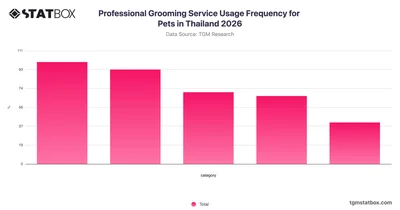Professional Grooming Service Usage Frequency for Pets in Thailand 2026