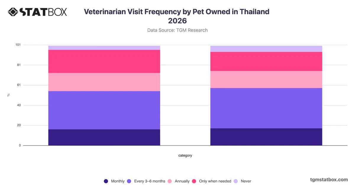 Veterinarian Visit Frequency by Pet Owned in Thailand 2026