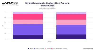 Vet Visit Frequency by Number of Pets Owned in Thailand 2026