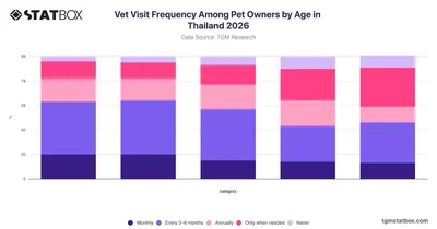 Vet Visit Frequency Among Pet Owners by Age in Thailand 2026